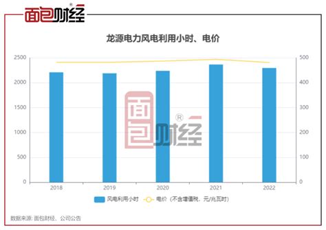 龙源电力：风电装机行业领先，收入增长放缓受火电分部拖累百科ta说