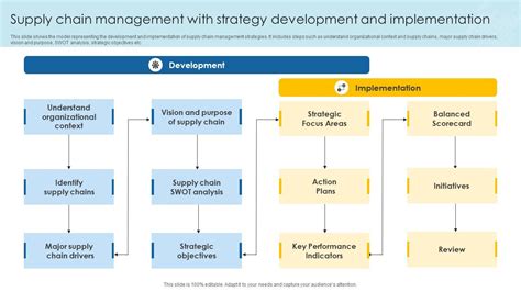 Supply Chain Management With Strategy Development And Implementation Ppt Presentation