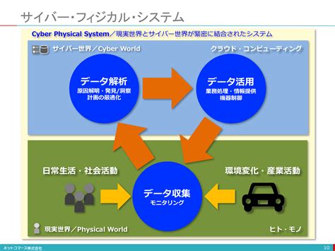 【図解】コレ1枚でわかるiotの3つの役割：itソリューション塾：オルタナティブ・ブログ