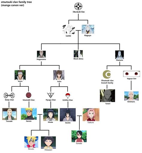 Otsutsuki Clan Family Tree (Manga Canon Ver) by Catholic-Ronin on ...