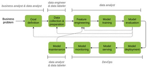 Machine Learning Models Life Cycle Ml Cube