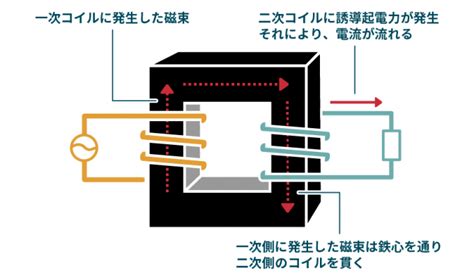 変圧器とは？原理や構造をわかりやすく解説 Technology Geeks（株式会社ダイヘン）