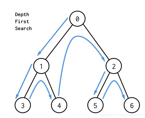 算法：深度、广度优先搜索算法与剪枝 理论 深度优先搜索算法 Alphabeta Csdn博客