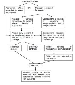 Bullying Complaints Procedure Diagram Summit Health