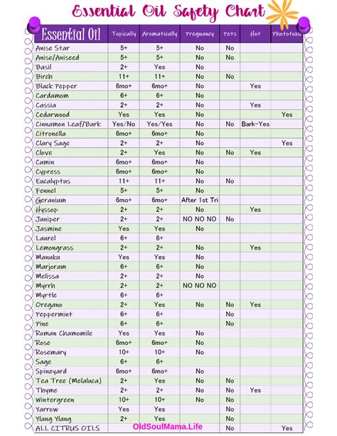 14 Free Printable Essential Oil Charts. Young Living Essential Oils - Free Printable ...