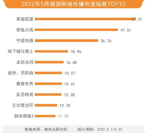 2022年5月游戏行业网络关注度榜 王者荣耀持续霸榜 新浪游戏 手机新浪网