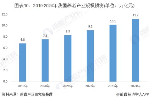 2019年中国养老产业市场现状及发展前景分析 预计2023年市场规模将突破10万亿元前瞻趋势 前瞻产业研究院