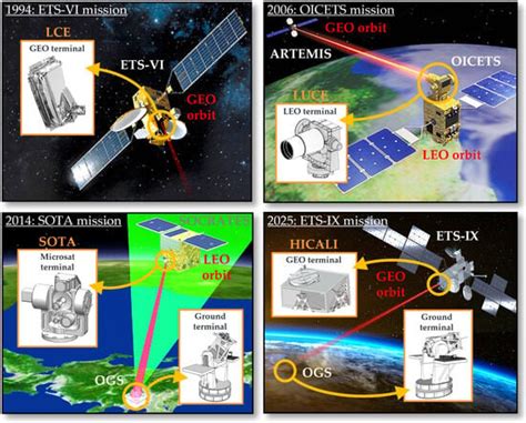 Miniaturized Multi Platform Free Space Laser Communication Terminals