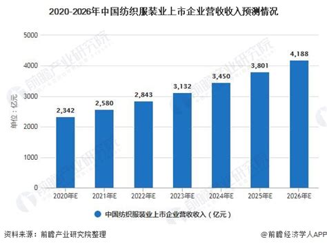 行业深度！一文了解2021年中国纺织服装行业产业链现状、市场竞争格局及发展前景前瞻趋势 前瞻产业研究院