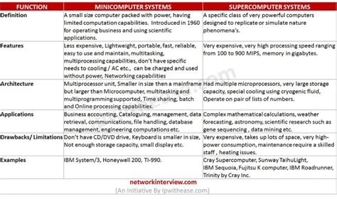 Supercomputer vs Minicomputer: Detailed comparison » Network Interview