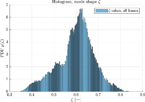 Histogram for the mode shape parameter of all the simulated frames ...