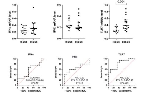 Mrna Levels Of Interferon Ifn α Ifn β And Toll Like Receptor Tlr 7 Download Scientific