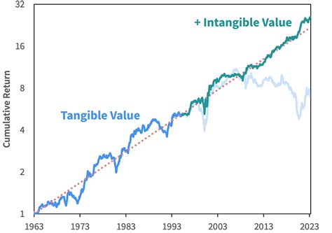 Intangible Value A Sixth Factor