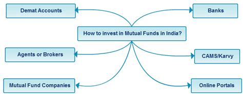 How To Invest In Mutual Funds In India Online