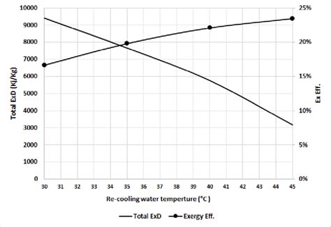 Total Exergy Destruction And Exergetic Efficiency In The Chiller At Download Scientific Diagram