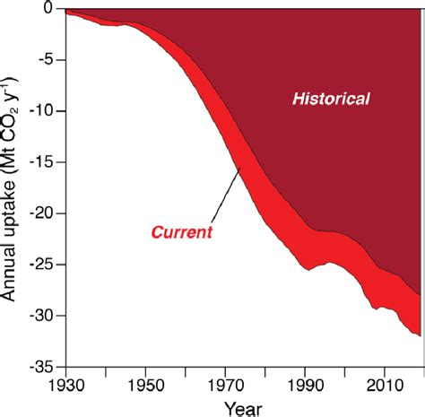 Figure From Global Co Uptake By Cement From To Semantic