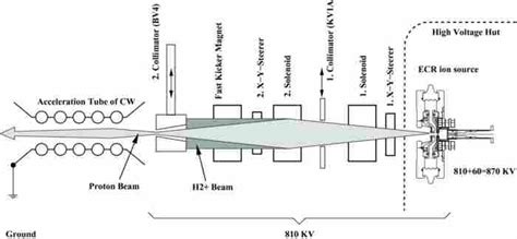 Low Energy Beam Transport System Lebt On The Kv High Voltage