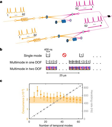 Multimode Operation Of A Quantum Memory A Temporally Multimode