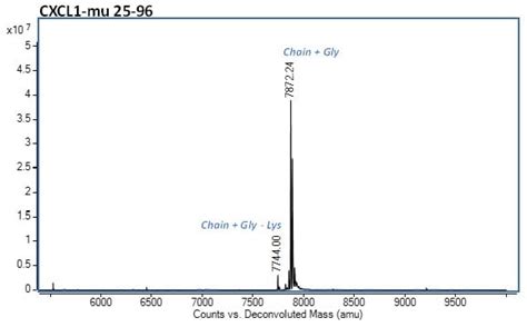 Cxcl Gro Alpha Active Abcam