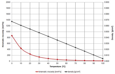 10w 30 Viscosity Chart