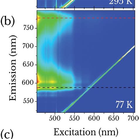 Photoluminescence Excitation Ple Contour Plots Shown For A