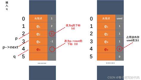 【数据结构 静态链表】 Csdn博客