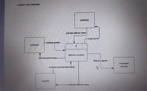 Solved I Have Create A Context Level Diagram Dfd Level 0