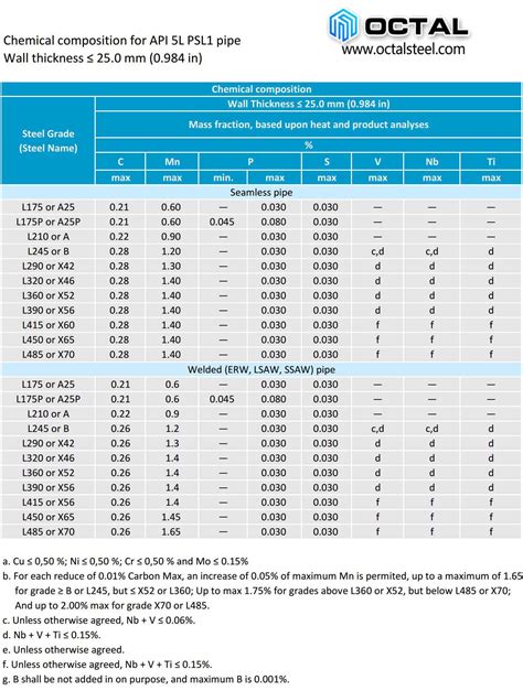 Api L Welded Erw Lsaw Ssaw Steel Line Pipe