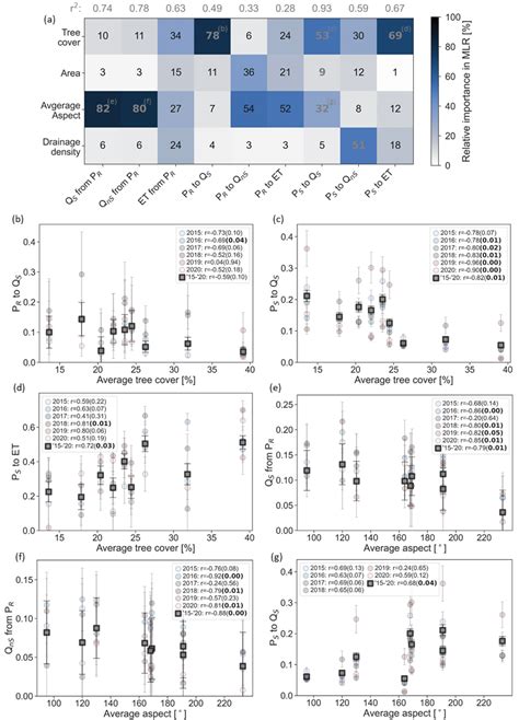 A Relative Importance Of A Multiple Linear Regression Mlr Model To Download Scientific