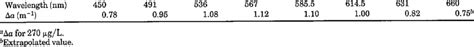 Spectral Absorption Properties of Nigrosin Dyea | Download Table