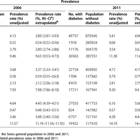 Age And Sex Specific Prevalence Of Diabetes In 2006 And 2011 Download