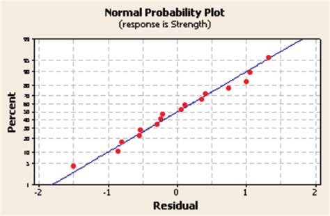 Normal Probability Plot Of Residuals Download Scientific Diagram