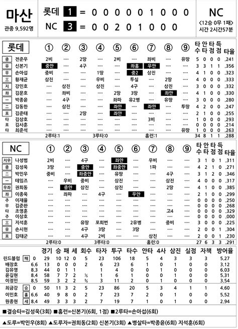 2016 프로야구 기록실 롯데 Vs Nc 9월 24일 네이트 스포츠