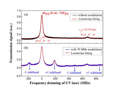 A The Excitation Spectra Of 6s 12 F 4 71p 32 Rydberg