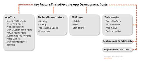 App Development Cost Guide Visartech Blog