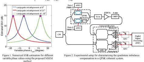 Figure 2 From Iq Imbalance Compensation Based On Maximum Snr Estimation