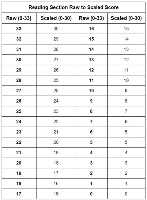 TOEFL Reading And Listening Raw To Scaled Scores Conversion TOEFL