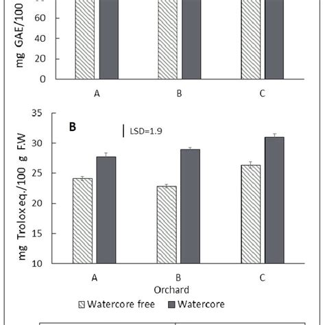 ­ Total Phenols Content A And Antioxidant Activity B Of