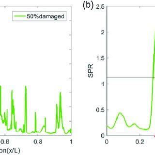 Damage Index SPR Of 50 Damaged Beam A Original Curve And B
