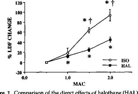 Figure From The Effects Of Halothane And Isoflurane On