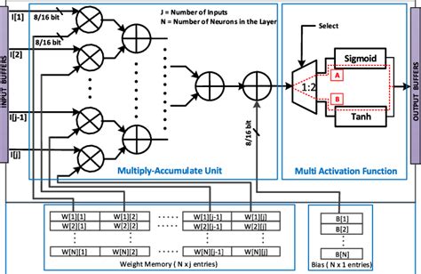 The Neuron Architecture Having Multiply Accumulate Unit With Parallel