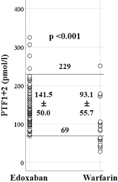 Comparisons Of Edoxaban Versus Warfarin On Levels Of Plasma Prothrombin