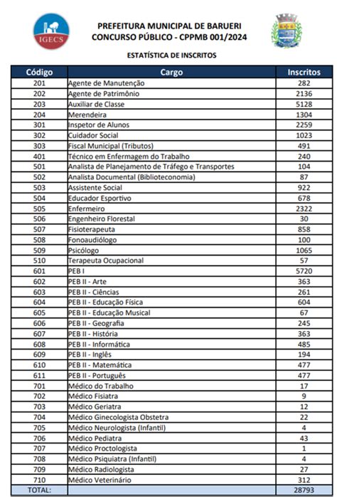 Concurso De Barueri Quantidade De Inscritos E Locais Da Prova