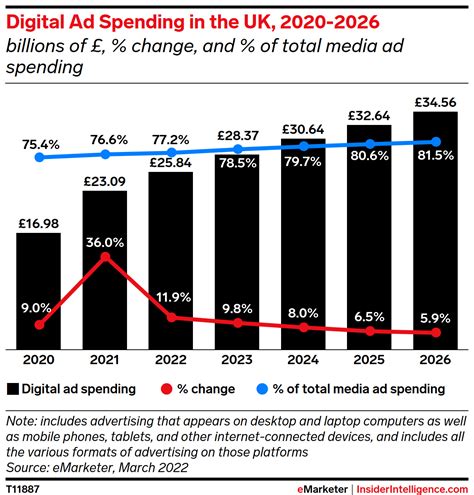 Uk Ad Spending 2022