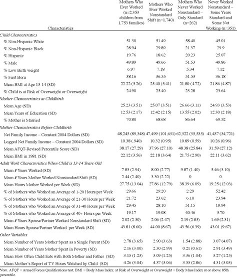 Table 1 from Maternal nonstandard work schedules and adolescent