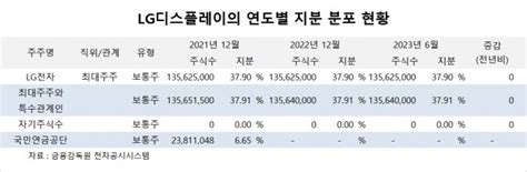 특징주 Lg디스플레이 올해 4분기 흑자 전환할 전망에도 주가 3대 하락 글로벌이코노믹