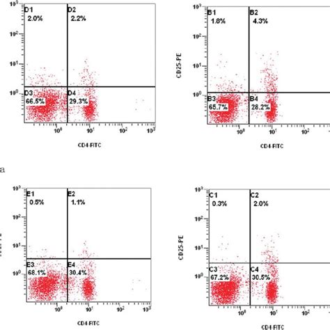 Flow Cytometric Analysis Of CD4 CD25 A And CD4 CD25hi B Tregs In