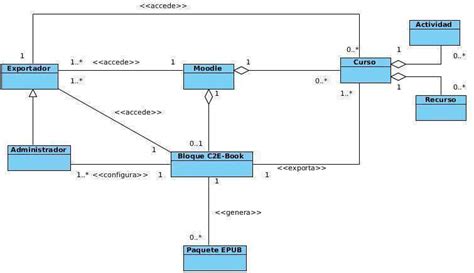 Diferencia Entre Modelo De Dominio Y Diagrama De Clases Diag