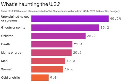 Axios On Twitter These Are The Most Haunted Places In The U S