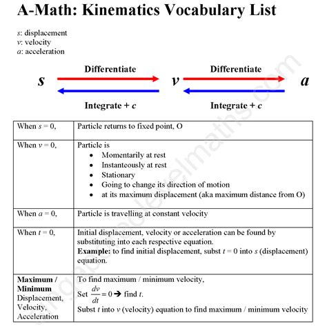 A Math Kinematics Vocabulary List On Displacement Velocity